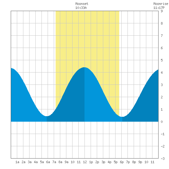 Jeremy Creek tide chart for Sunday, January 19, 2025