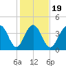 Jeremy Creek tide chart for Sunday, January 19, 2025