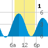 Jeremy Creek tide chart for Wednesday, January 1, 2025