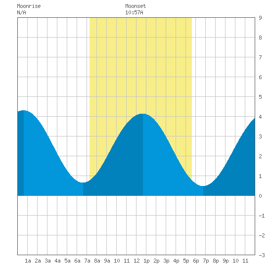Jeremy Creek tide chart for Monday, January 20, 2025