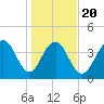 Jeremy Creek tide chart for Monday, January 20, 2025