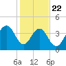 Jeremy Creek tide chart for Wednesday, January 22, 2025