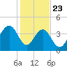 Jeremy Creek tide chart for Thursday, January 23, 2025
