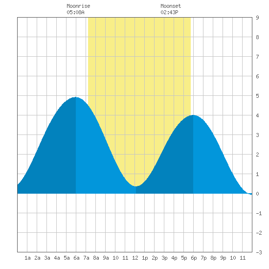 Jeremy Creek tide chart for Sunday, January 26, 2025