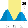 Jeremy Creek tide chart for Sunday, January 26, 2025