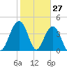 Jeremy Creek tide chart for Monday, January 27, 2025