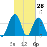 Jeremy Creek tide chart for Tuesday, January 28, 2025