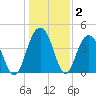 Jeremy Creek tide chart for Thursday, January 2, 2025