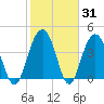 Jeremy Creek tide chart for Friday, January 31, 2025