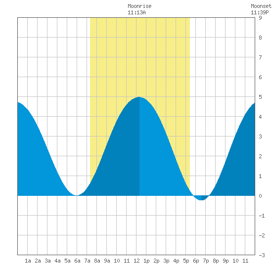 Jeremy Creek tide chart for Sunday, January 5, 2025