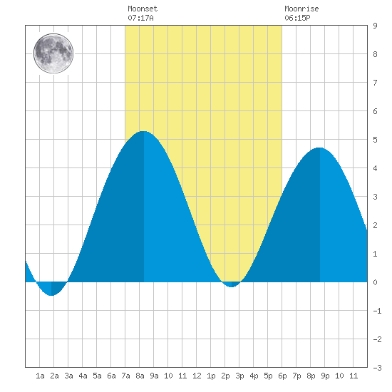 Jeremy Creek tide chart for Wednesday, February 12, 2025