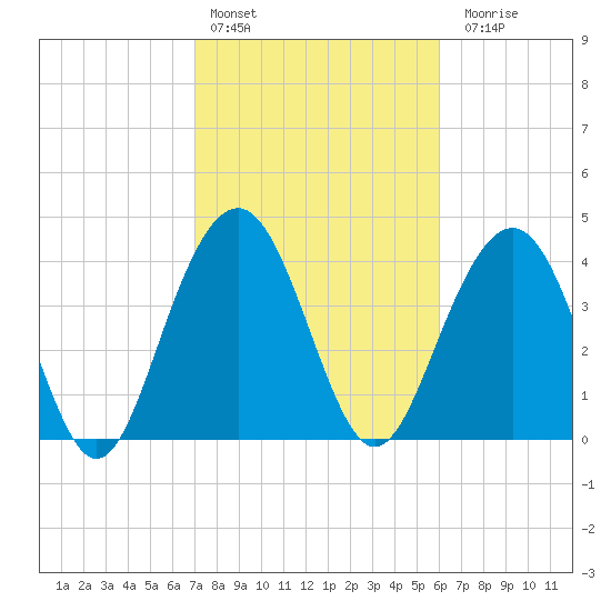 Jeremy Creek tide chart for Thursday, February 13, 2025
