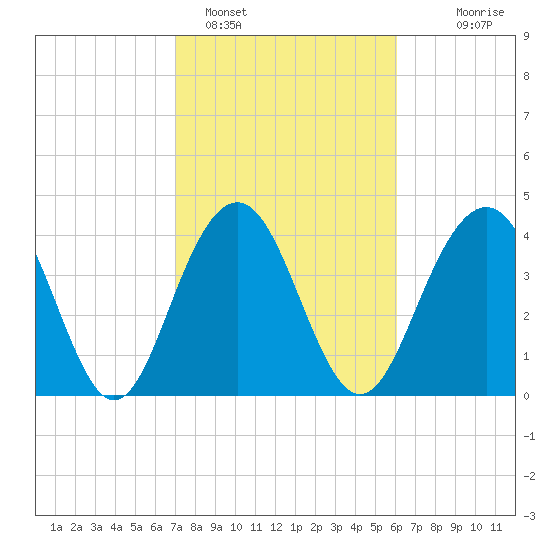 Jeremy Creek tide chart for Saturday, February 15, 2025