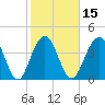 Jeremy Creek tide chart for Saturday, February 15, 2025