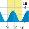 Jeremy Creek tide chart for Sunday, February 16, 2025