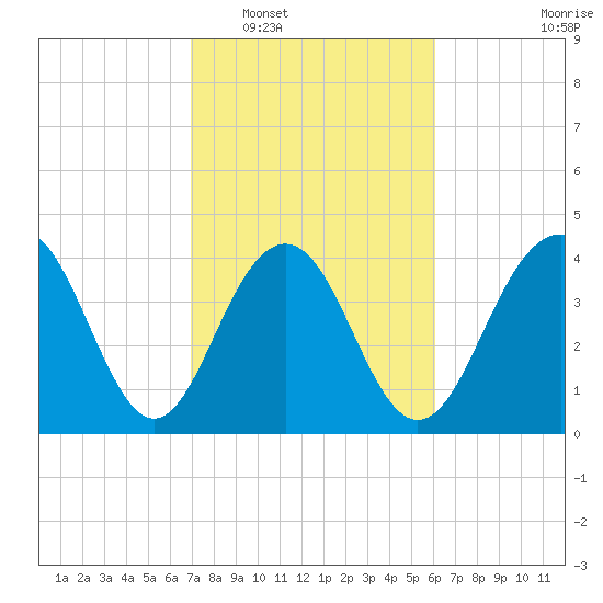 Jeremy Creek tide chart for Monday, February 17, 2025