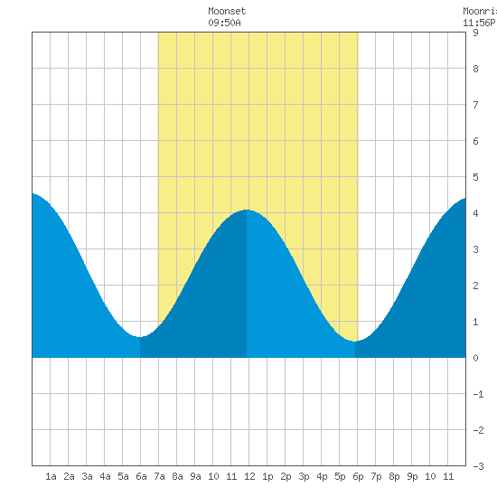 Jeremy Creek tide chart for Tuesday, February 18, 2025