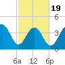 Jeremy Creek tide chart for Wednesday, February 19, 2025