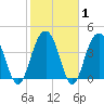 Jeremy Creek tide chart for Saturday, February 1, 2025