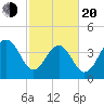 Jeremy Creek tide chart for Thursday, February 20, 2025