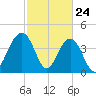 Jeremy Creek tide chart for Monday, February 24, 2025