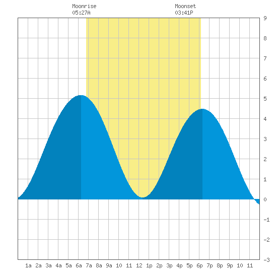 Jeremy Creek tide chart for Tuesday, February 25, 2025
