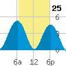 Jeremy Creek tide chart for Tuesday, February 25, 2025