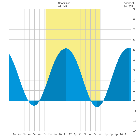 Jeremy Creek tide chart for Sunday, February 2, 2025