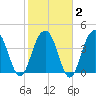 Jeremy Creek tide chart for Sunday, February 2, 2025