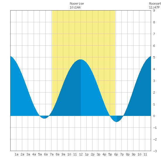 Jeremy Creek tide chart for Monday, February 3, 2025