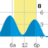 Jeremy Creek tide chart for Saturday, February 8, 2025