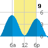 Jeremy Creek tide chart for Sunday, February 9, 2025