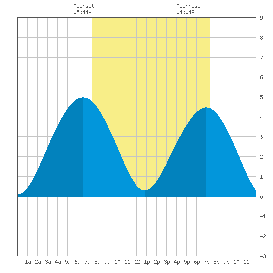 Jeremy Creek tide chart for Monday, March 10, 2025
