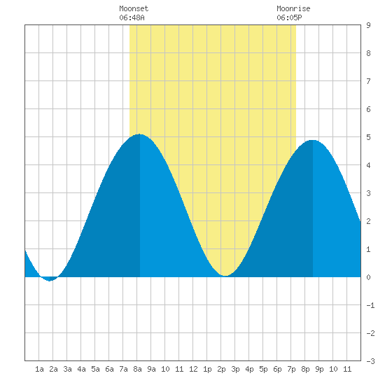 Jeremy Creek tide chart for Wednesday, March 12, 2025