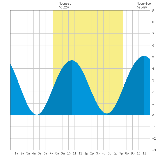 Jeremy Creek tide chart for Sunday, March 16, 2025