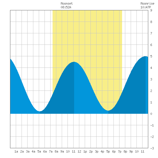 Jeremy Creek tide chart for Monday, March 17, 2025