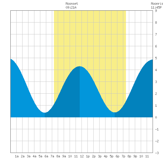 Jeremy Creek tide chart for Tuesday, March 18, 2025