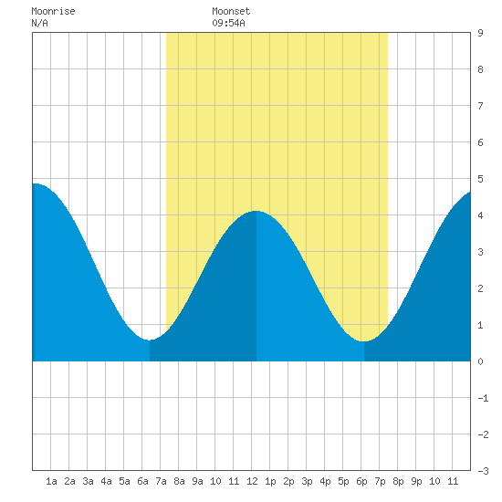 Jeremy Creek tide chart for Wednesday, March 19, 2025