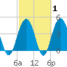 Jeremy Creek tide chart for Saturday, March 1, 2025