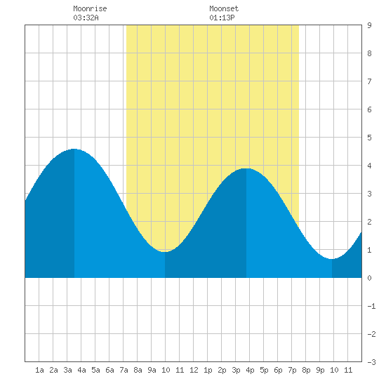 Jeremy Creek tide chart for Sunday, March 23, 2025