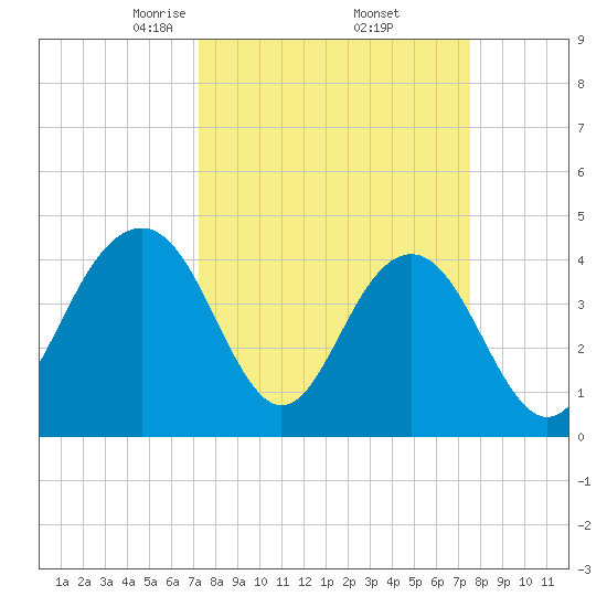 Jeremy Creek tide chart for Monday, March 24, 2025