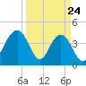 Jeremy Creek tide chart for Monday, March 24, 2025