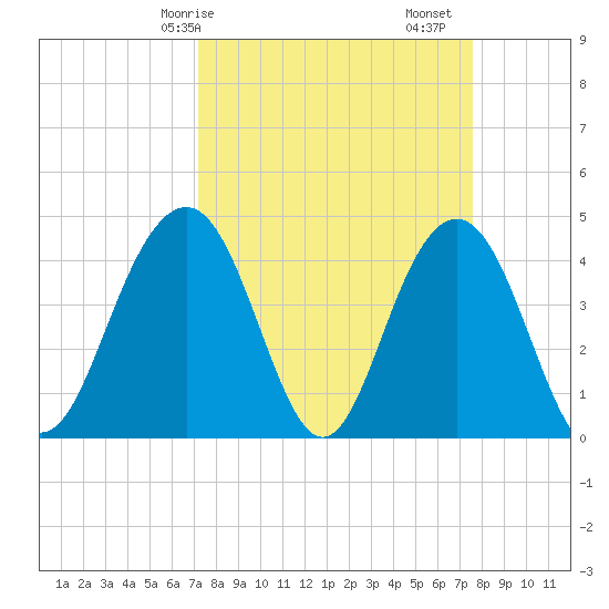 Jeremy Creek tide chart for Wednesday, March 26, 2025