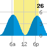 Jeremy Creek tide chart for Wednesday, March 26, 2025