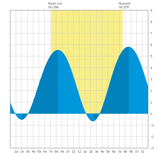 Jeremy Creek tide chart for Friday, March 28, 2025