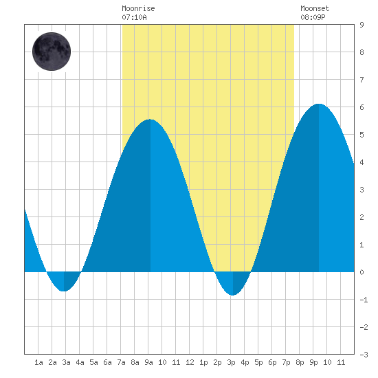 Jeremy Creek tide chart for Saturday, March 29, 2025