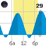 Jeremy Creek tide chart for Saturday, March 29, 2025