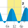 Jeremy Creek tide chart for Sunday, March 2, 2025