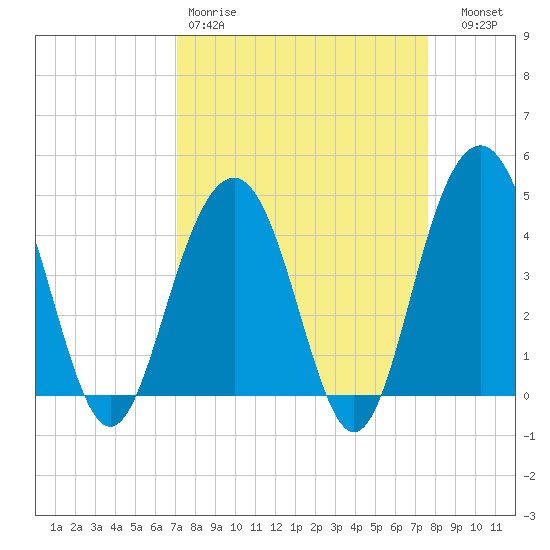 Jeremy Creek tide chart for Sunday, March 30, 2025