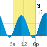 Jeremy Creek tide chart for Monday, March 3, 2025